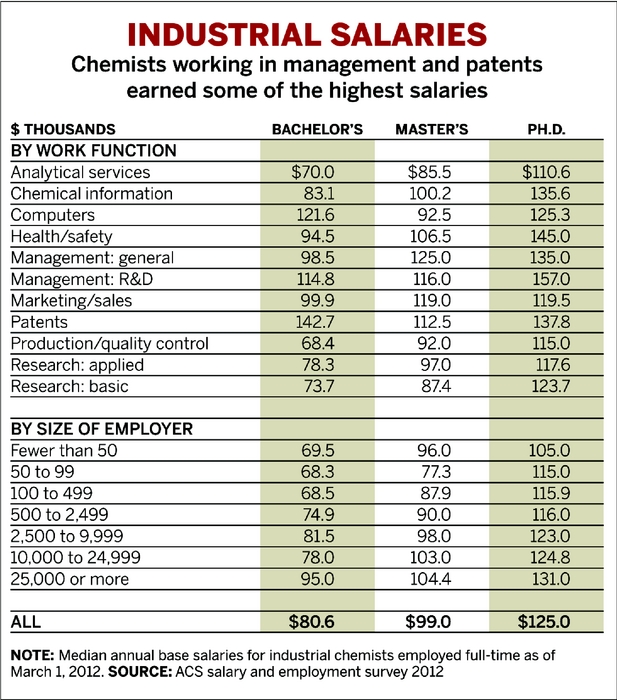 chemistry phd industry salary